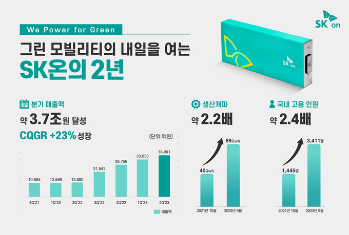 출범 2주년 맞은 SK온의 성과 그래프(제공=SK온)