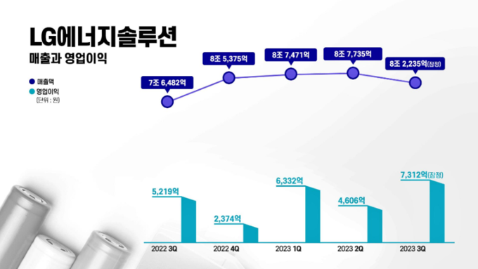 3분기 LG에너지솔루션 실적(그래프=LG에너지솔루션) 