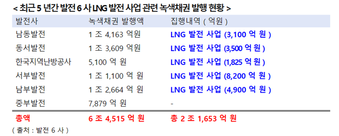 (자료제공=양향자의원실) (출처=발전6사)