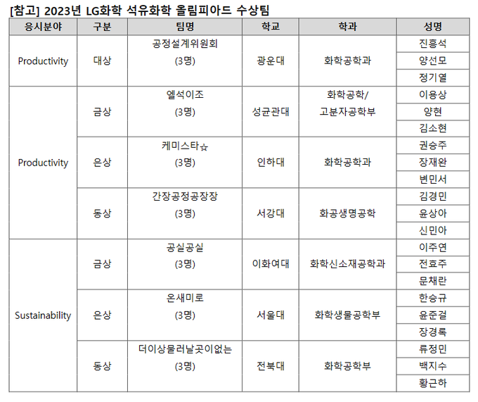 시상자 명단(표=LG화학)