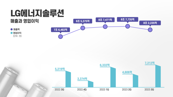 2023년 3분기 실적(그래프=LG에너지솔루션)