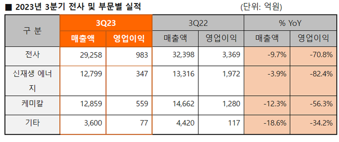 한화솔루션 2023년 3분기 실적(자료=한화솔루션) 