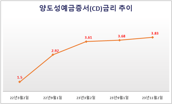 양도성예금증서(CD)금리 추이(단위: %). 