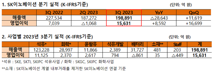 2023년 3분기 SK이노베이션 실적(자료=SK이노베이션) 