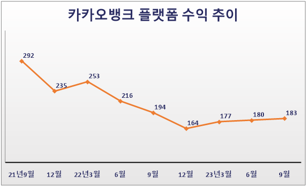 카카오뱅크 플랫폼 수익 추이(단위: 억원). 