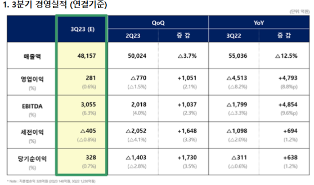 3분기 실적(자료=롯데케미칼) 