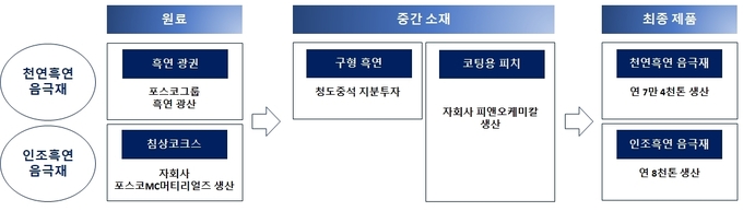 포스코퓨처엠 음극재 풀 밸류체인(공급망) (그래프=포스코퓨처엠)