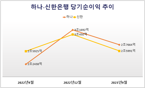 하나-신한은행 당기순이익 추이(연 누적 기준, 단위: 원). 