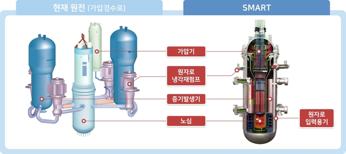 SMART 구조, SMART는 기존 원자로와 달리 주요기기를 하나의 용기 안에 담아 주요기기 간 연결된 배관의 파손으로 냉각재가 상실되는 사고발생 가능성을 원척적으로 배제하는 등 보다 높은 안전성을 갖추고 있다.(그래프=현대엔지니어링) 