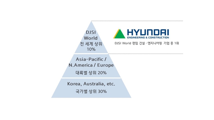 DJSI 평가순위 이미지(사진=현대건설)