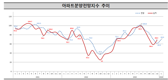 아파트분양전망지수 추이(그래프=주택산업연구원)