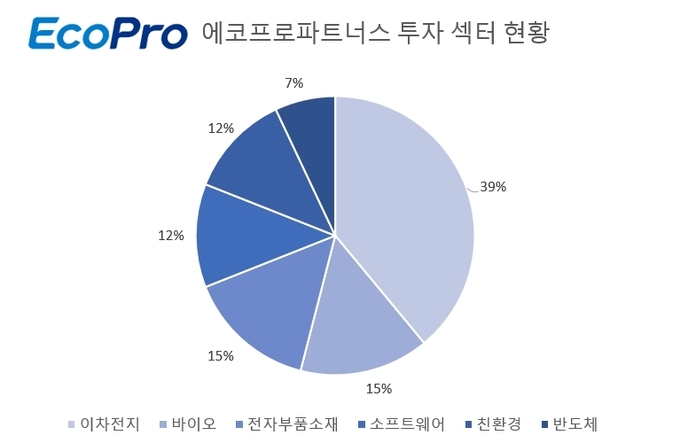 에코프로파트너스의 투자 섹터 및 현황(그래프=에코프로파트너스)