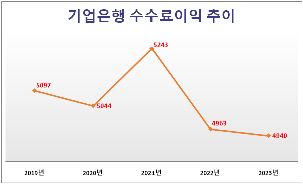기업은행 수수료이익 추이(3분기 누적 기준, 단위: 억원). 