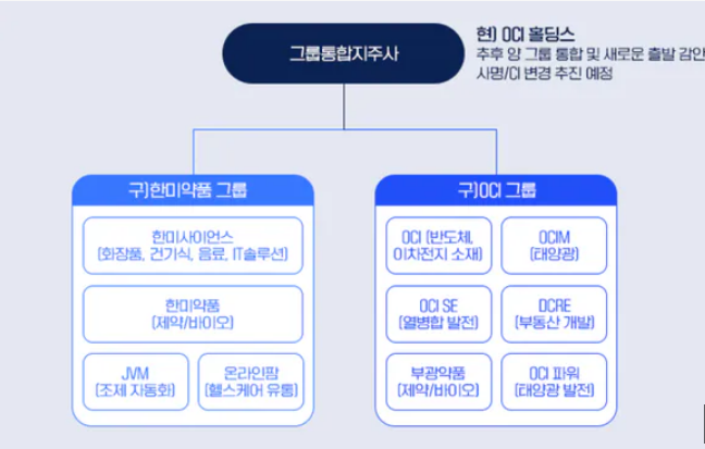 OCI그룹과 한미약품그룹 통합 지배구조 예상도.(그래프=한미약품 홈페이지)