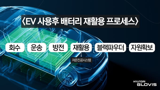 현대글로비스 EV 사용후 배터리 재활용 프로세스(사진=현대글로비스)