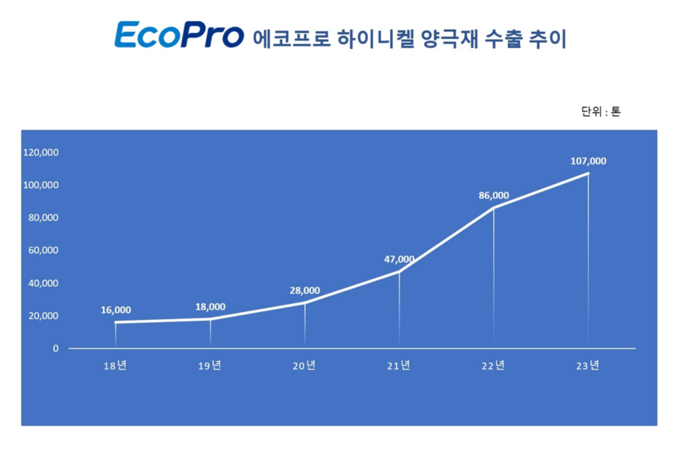 에코프로 하이니켈 양극재 수출 추이(그래프=에코프로)