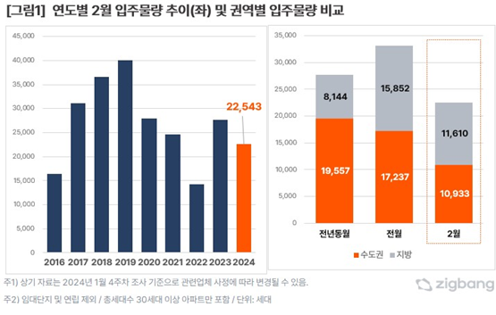 (그래프=직방)