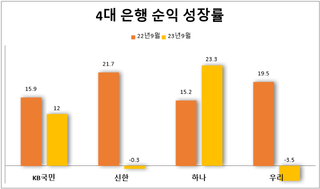 4대 은행 순익 성장률(전년 대비 9월 말 기준. 단위: %). 