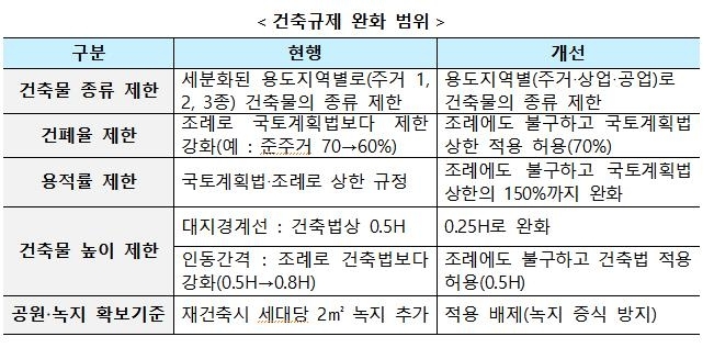노후계획도시 특별법 관련 건축규제 완화범위 내용(자료=국토교통부) 