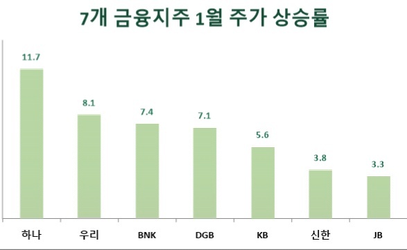 7개 금융지주 1월 주가 상승률(2-31일 종가 기준, 단위: %). 