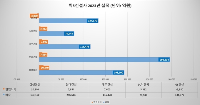 빅 5건설사 2023년 실적(그래프=FETV)