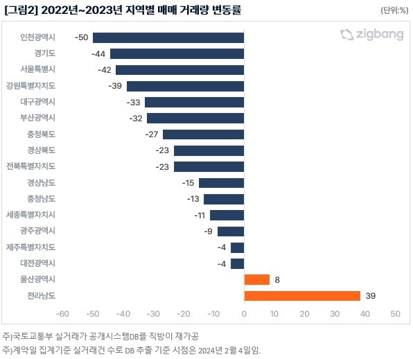 (그래프=직방)
