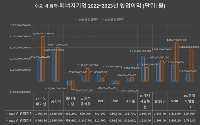 주요 빅 화학에너지 기업 2022~2023년 영업이익(그래프=FETV)