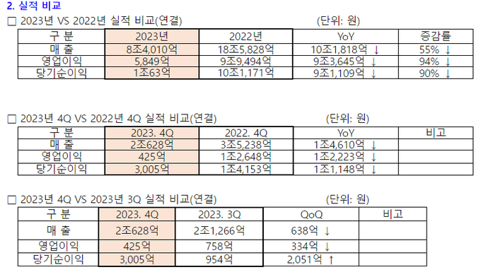 HMM의 2022~2023년 실적(자료=HMM)