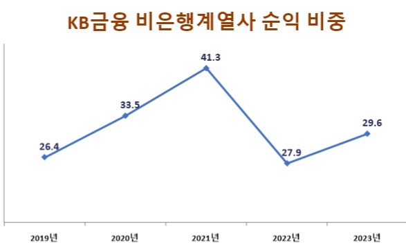 KB금융 비은행계열사 순익 비중(단위: %) 