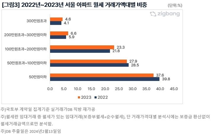 (그래프 및 자료 = 직방)