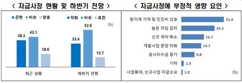 건설기업 자금사정 현황 및 부정적 영향 요인(자료=한국경제인협회)