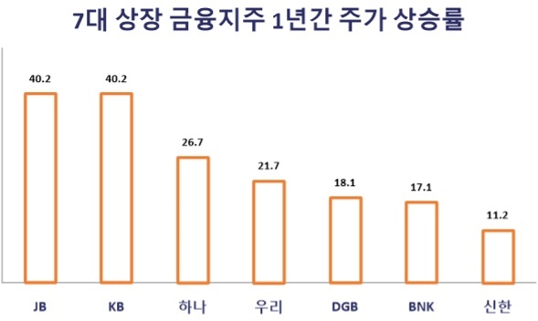 7대 상장 금융지주 1년간 주가 상승률(2023.2.22-2024.2.22, 단위: %). 