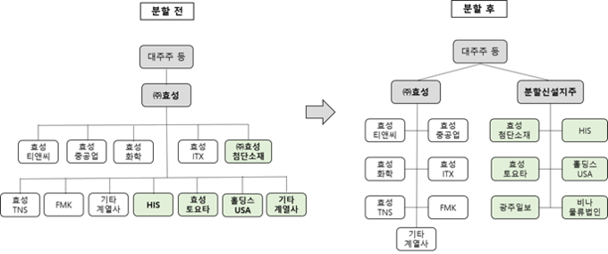 효성그룹이 책임경영 강화 및 주주가치 제고를 위해 신규 지주회사 설립을 추진한다.(사진=효성)
