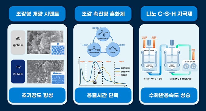 재난안전신기술로 지정된 ‘조강형 개량 시멘트와 조강 촉진형 혼화제 및 나노 C-S-H 자극제를 사용한 동절기 건설공사 중 붕괴사고 저감용 콘크리트 기술’은 ▲순도 선별 조강형 개량 시멘트를 통한 초기강도 향상 ▲조강 촉진형 혼화제를 통한 응결시간 단축 ▲나노 C-S-H 자극제를 통한 수화반응속도 상승 등으로 5℃ 현장 양생 조건에서 24시간 내에 5MPa 이상의 강도를 발현할 수 있는 것이 특징이다.(사진=현대건설)