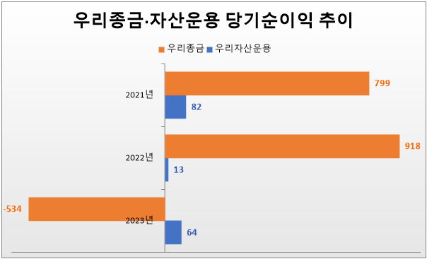 우리종금·자산운용 당기순이익 추이(단위: 억원). 