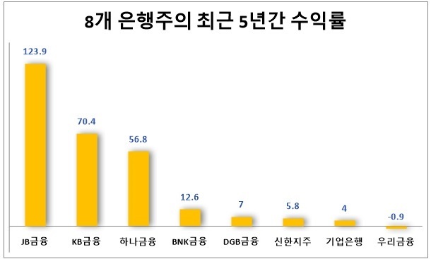 8개 은행주의 최근 5년간 수익률(단위: %). 