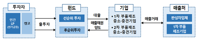 캠코 대출형 기업지원펀드(PDF) 운용 구조도