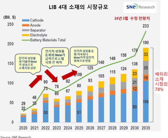 4대 소재 시장 규모 추이(그래프=SNE리서치)