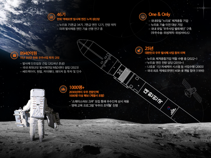 한화 우주사업 역량(인포그래픽)(사진=한화)