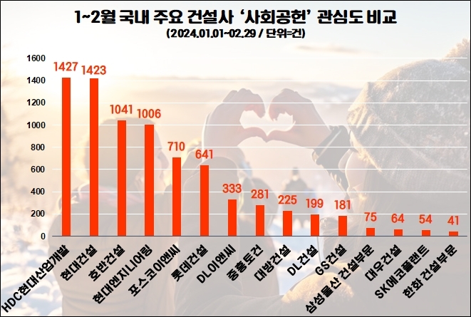 1, 2월 주요 건설사 사회공헌 관심도 비교(그래프=데이터앤리서치)