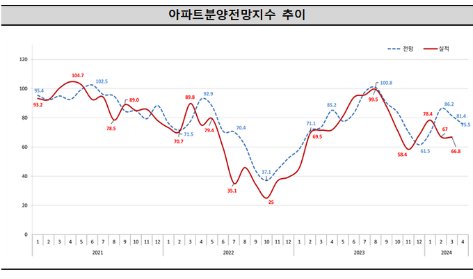4월이 반영된 아파트 분양전망지수(그래프=주택산업연구원)
