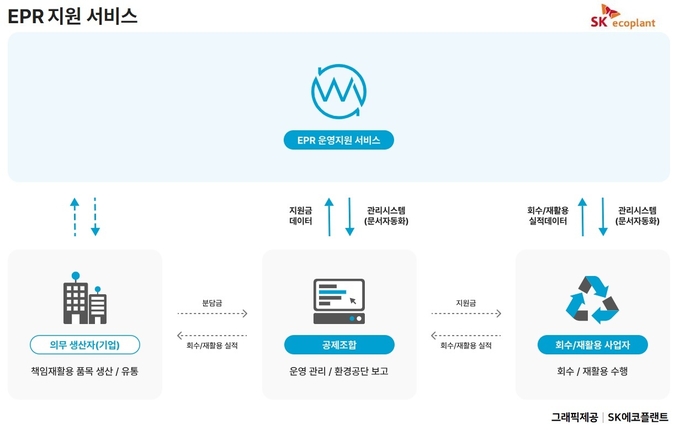 생산자책임재활용(EPR) 지원 서비스 그래픽(제공=SK에코플랜트)