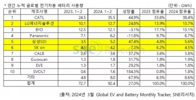 2024년 1~2월 배터리 사용량 및 점유율 추세(자료=SNE리서치)