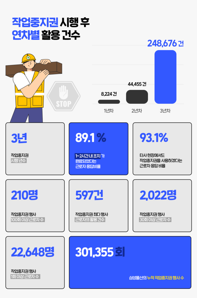 삼성물산의 작업중지권 활용 분석 데이터 인포그래픽(제공=삼성물산)