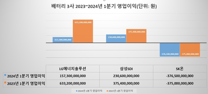 배터리 3사 2023~2024년 1분기 영업이익, LG에너지솔루션을 제외한 삼성SDI와 SK온은 전망치(그래프=FETV)