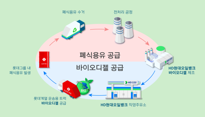 HD현대오일뱅크-롯데웰푸드 바이오 디젤 폐자원 순환 경제(그래프=HD현대오일뱅크)