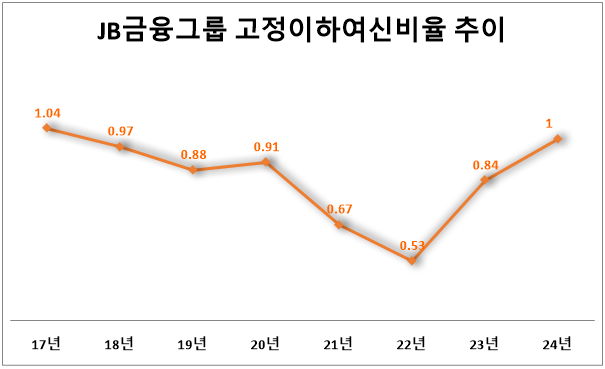 JB금융그룹 고정이하여신(NPL)비율 추이(3월 말 기준, 단위: %). 