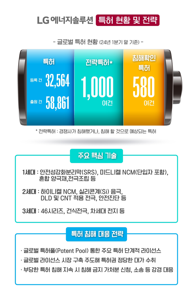 LG에너지솔루션 특허 현황 및 전략(표=LG에너지솔루션)