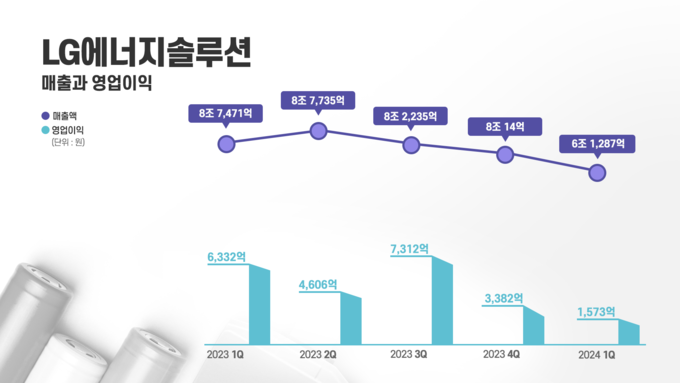 LG에너지솔루션 1분기 실적발표 및 2023~2024년 1분기 실적 그래프(제공=LG에너지솔루션)