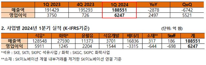SK이노베이션 2024년 1분기 실적(자료=SK이노베이션)
